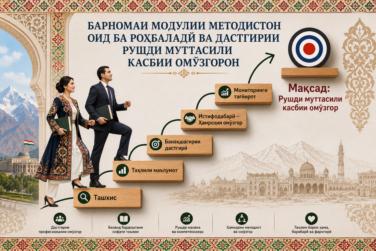 Хуш омадед ба Барномаи модулии методистон!

Барномаи мазкур бо мақсади омода намудани мутахассисоне таҳия гардидааст, ки дастгирии методии омӯзгоронро дар доираи низоми рушди муттасили касбии омӯзгорон (РМКО) амалӣ менамоянд.